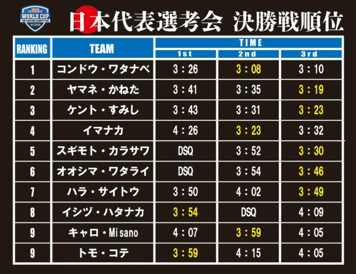 日本代表選考会　決勝戦　順位表